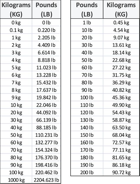 Convert 87 kg to stones and pounds